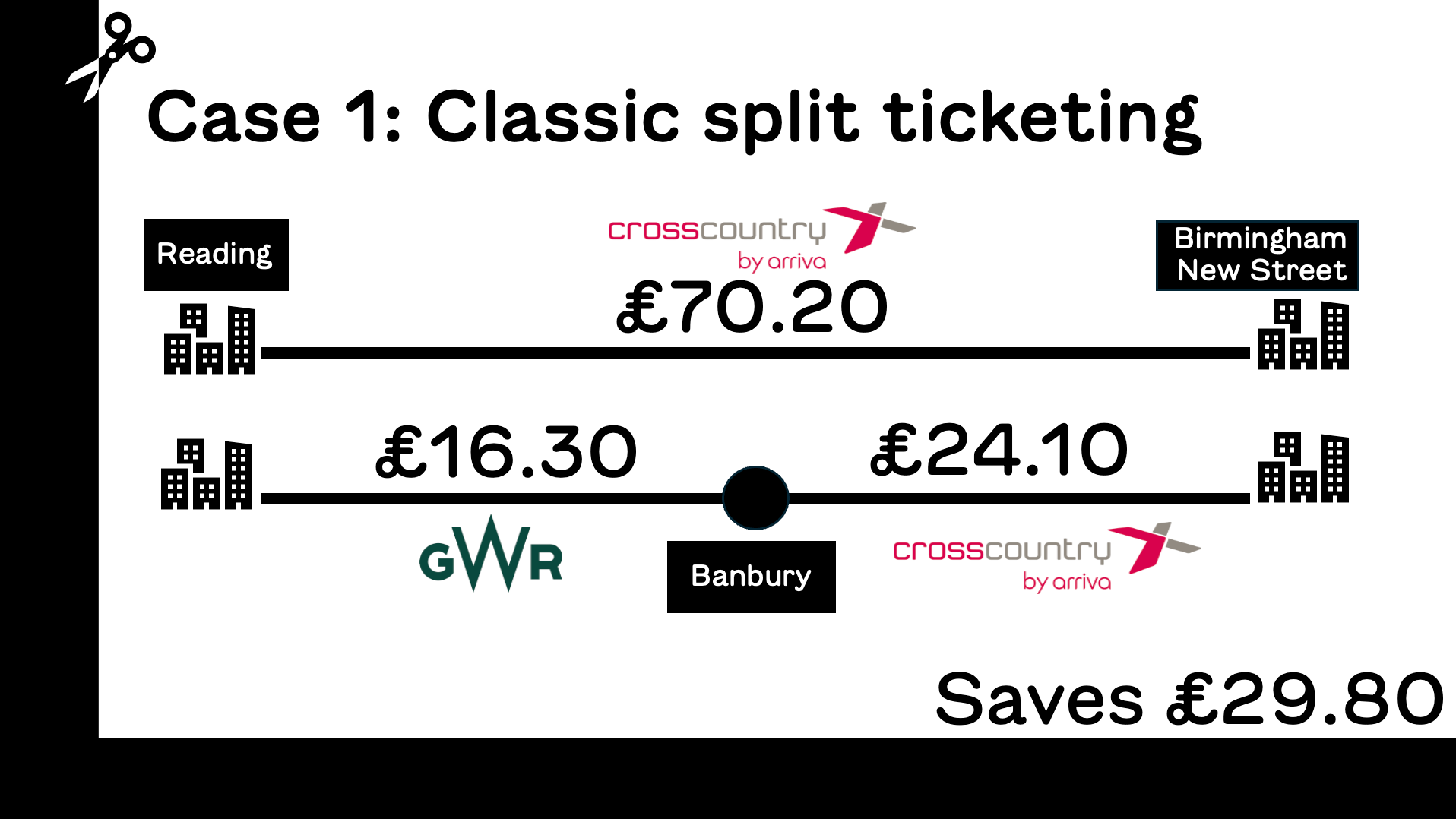 Slide that shows two options for buying train tickets for one journey, one where you buy one ticket for £70.20 and one where you split into two tickets at £16.30 and £29.80 instead