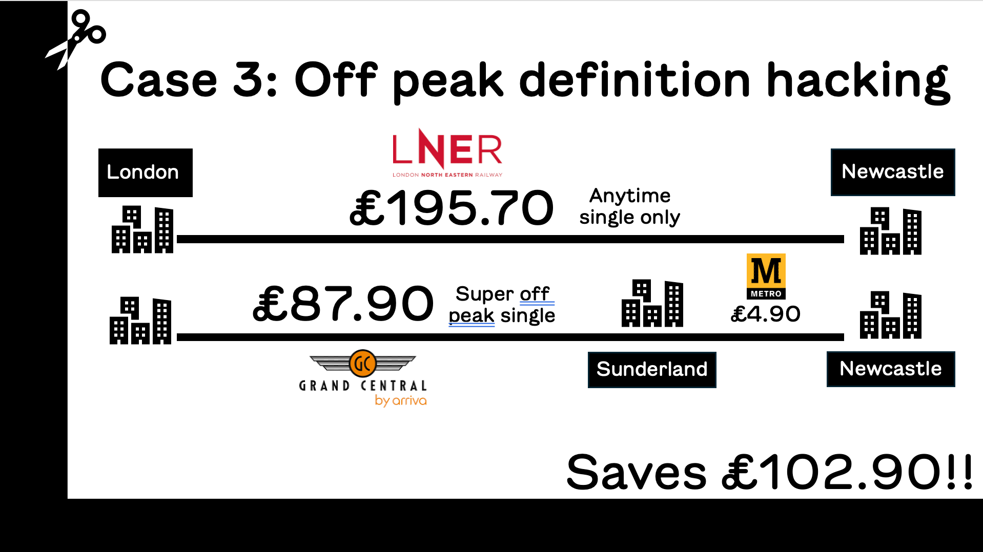 Slide showing two options to get from London to Manchester, one is a direct train Anytime Single at £195.70, one is going via Sunderland with a Super Off Peak Single at £87.90 and a £4.90 metro ticket