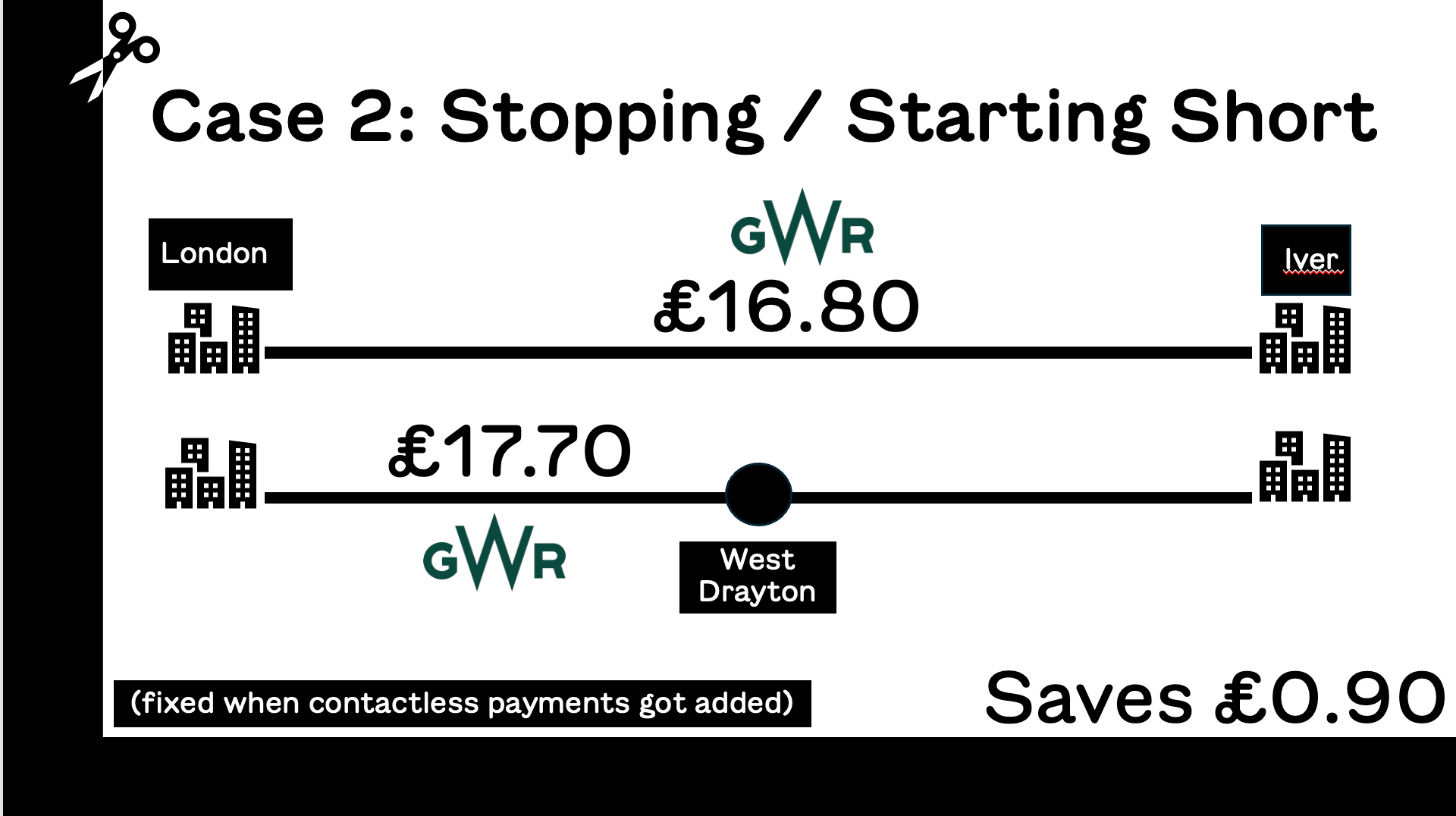 Two options for getting from London to West Drayton, one where you buy a single to West Drayton at £17.70 and one where you buy a ticket to Iver at £16.80 and then get off early instead!