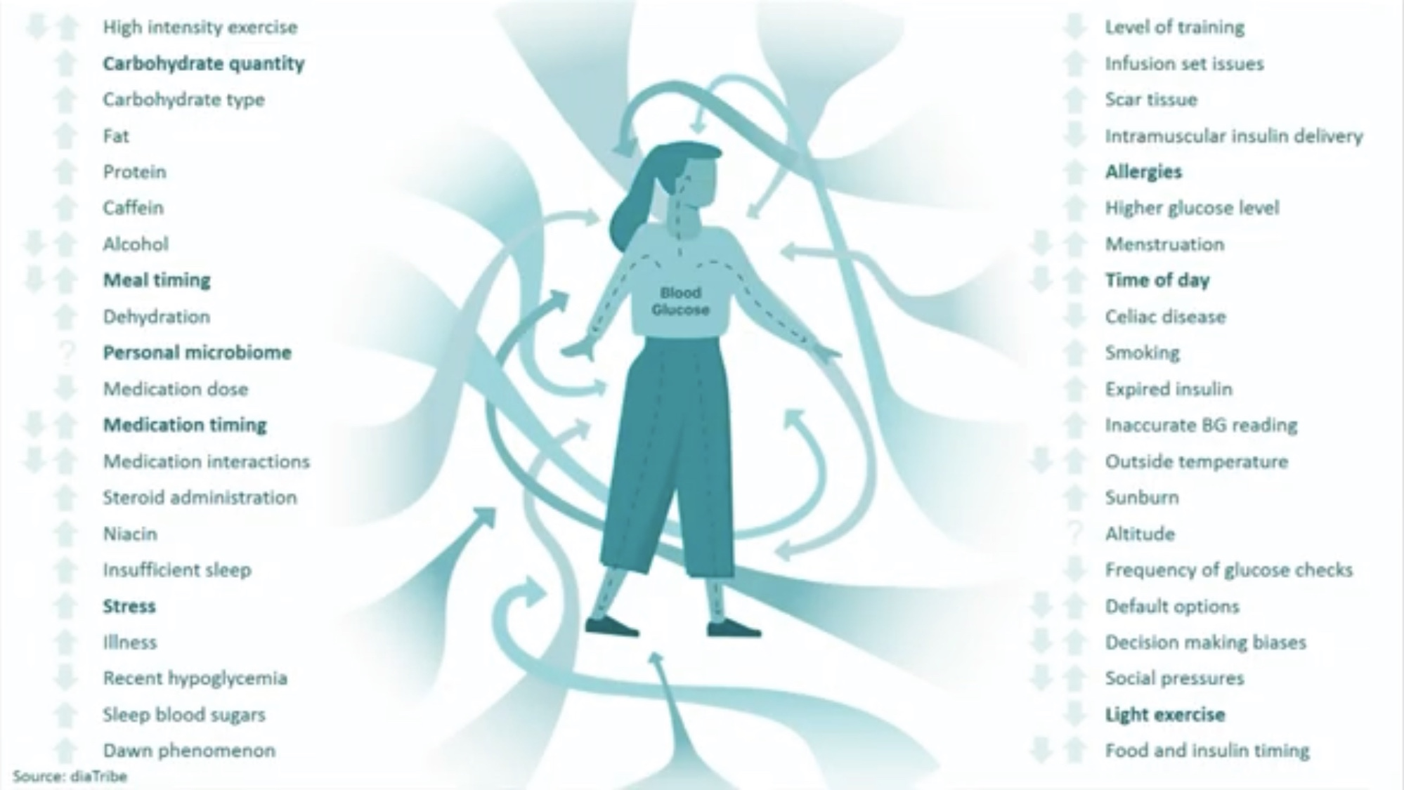 Slide showing the 42 different factors that can affect blood glucose measurement