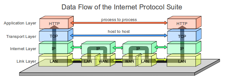 Diagram showing data flows between different layers in the IP Suite, covering HTTP, TCP, IP and LAN/WAN.