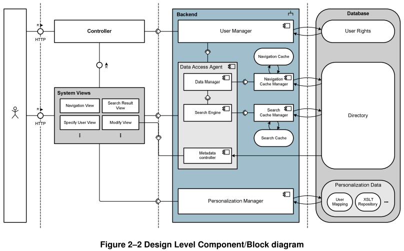 Component/Block diagram sample showing database, backend, system views and a user.