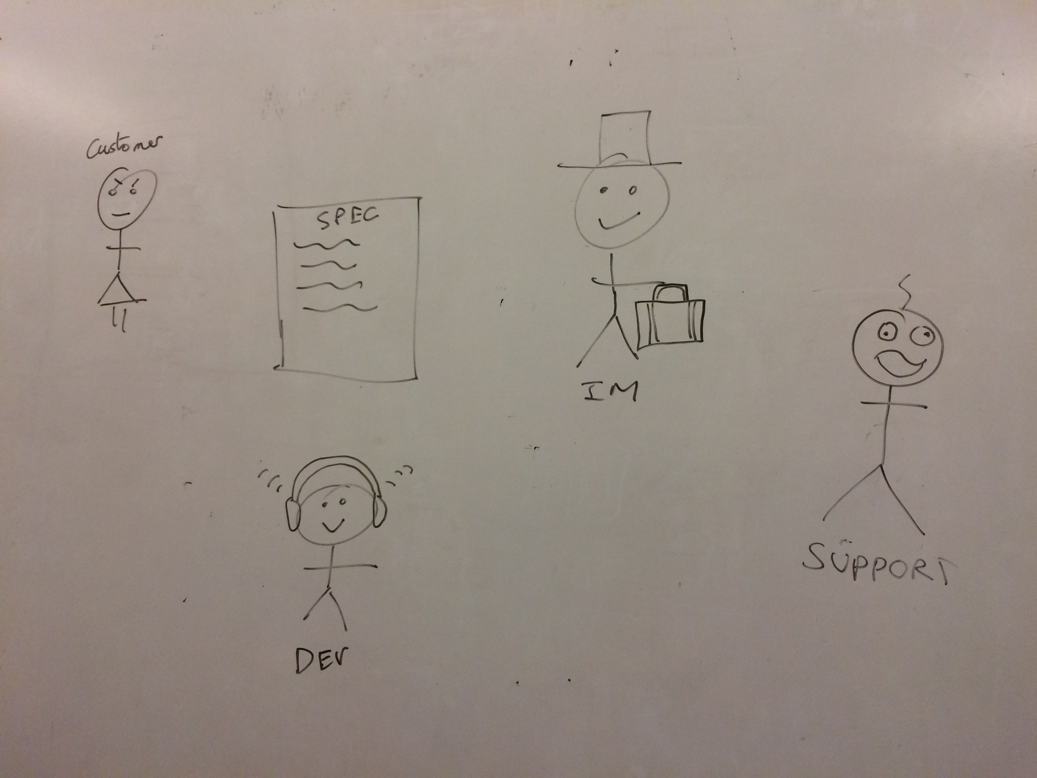 Whiteboard image of a spec, with a customer, developer, "IM" and Support stick figures around it.