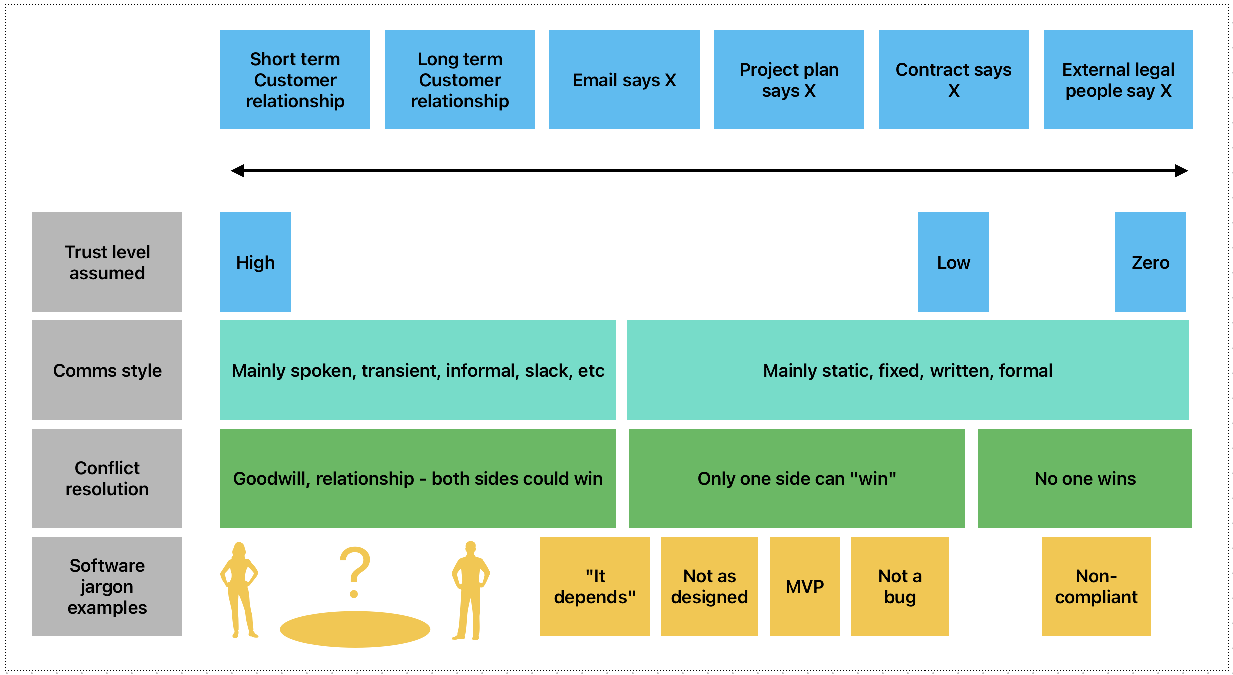 Sketch of trust diagram, left is least trust, right is most trust. 